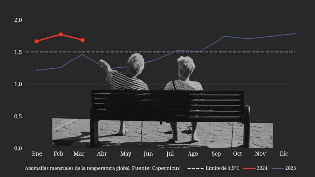 La temperatura global encadena diez meses de récords.