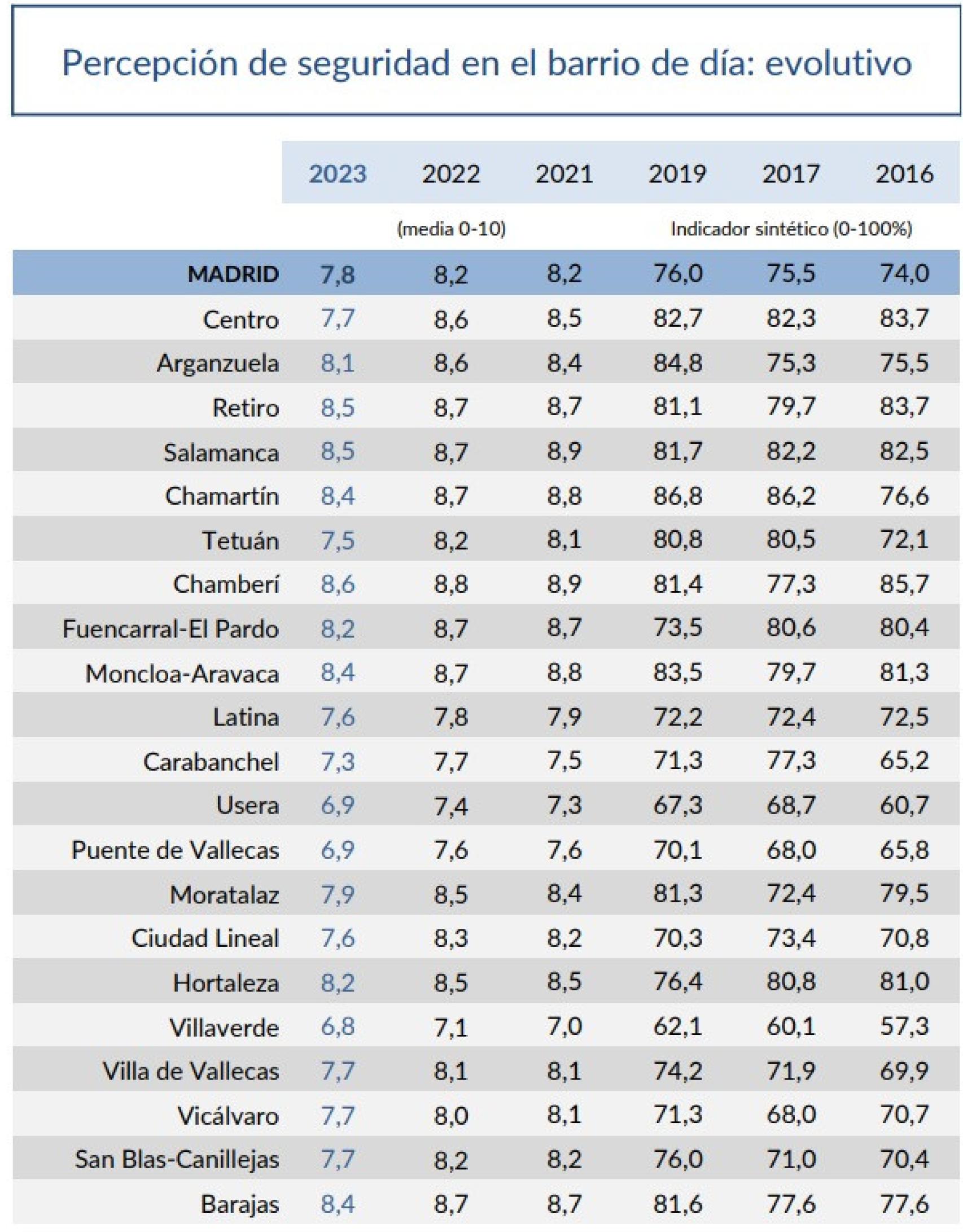 Fuente: Encuesta de Calidad de Vida y Satisfacción con los Servicios Públicos, elaborada por el Ayuntamiento de Madrid