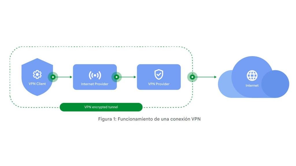 Así funciona una VPN