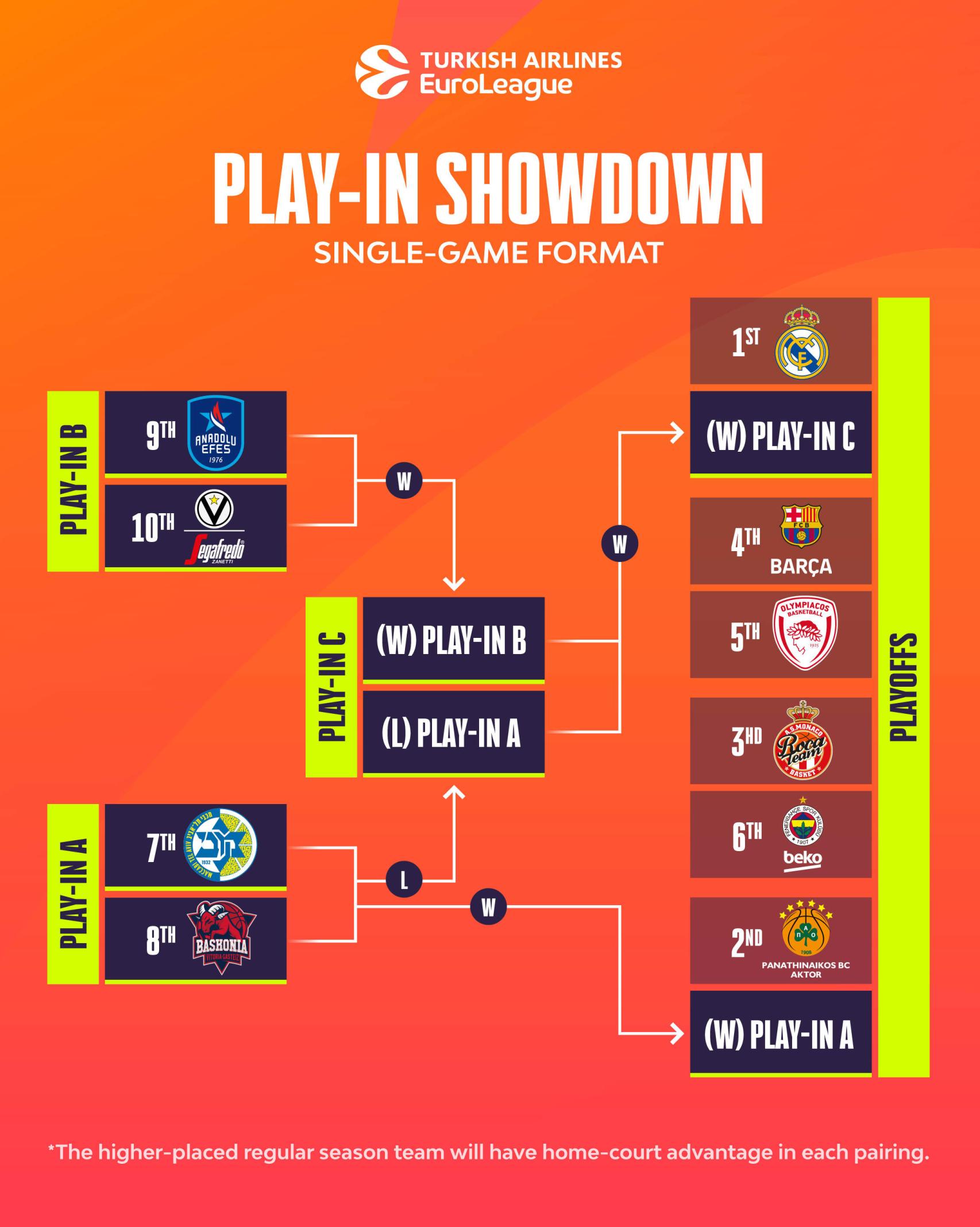 Play off de la Euroliga 2023-24