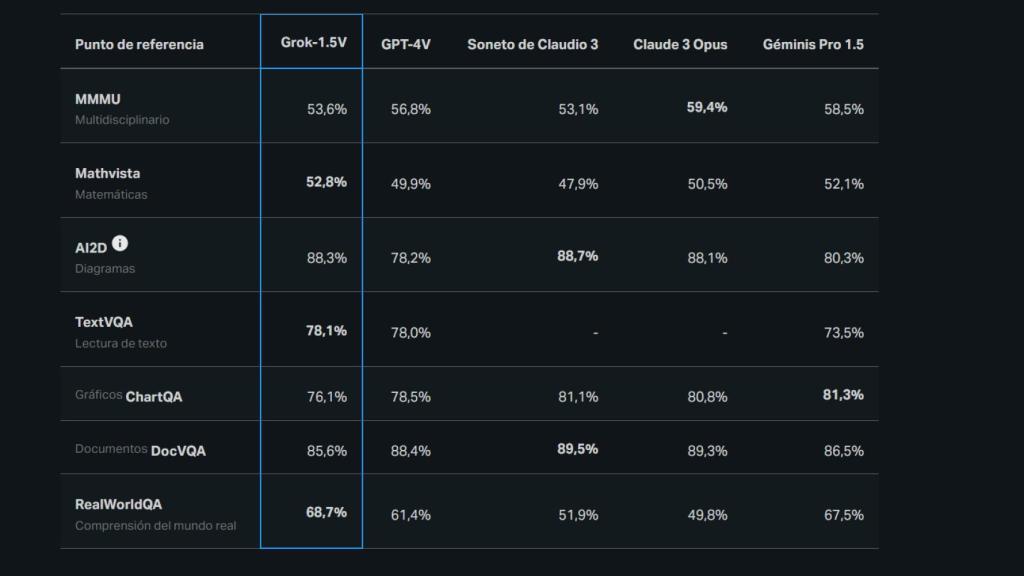 Tabla comparativa con RealWorldQA