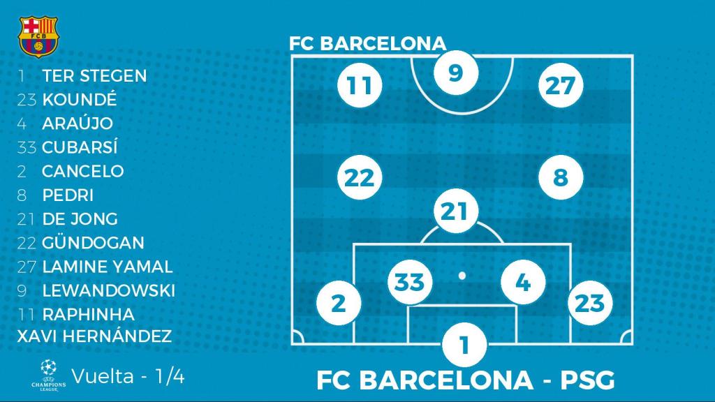 Alineación posible del FC Barcelona contra el PSG en la vuelta de los cuartos de Champions League