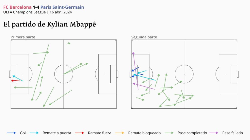 Gráfico del partido de Mbappé.
