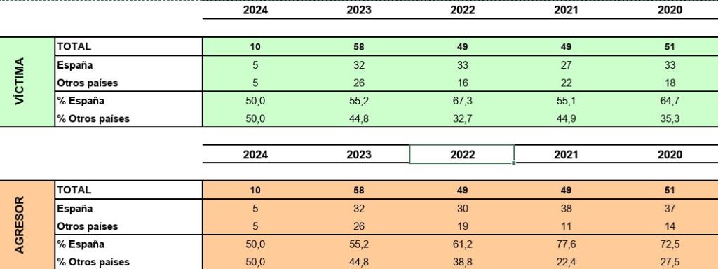Datos recogidos por el Ministerio de Igualdad desde el año 2020