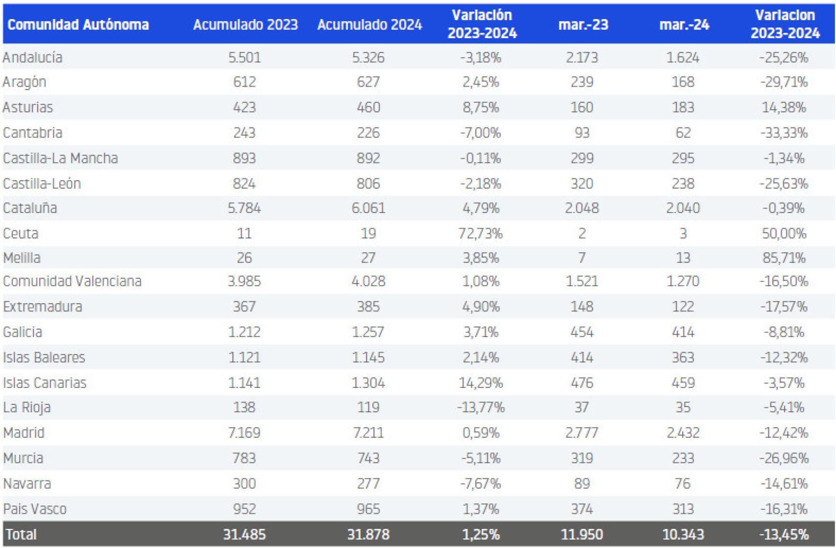 Datos de las nuevas empresas registradas en España en el primer trimestre de 2024