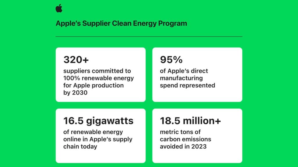 Infografía con algunos de los logros y objetivos de Apple para su proyecto 2030.