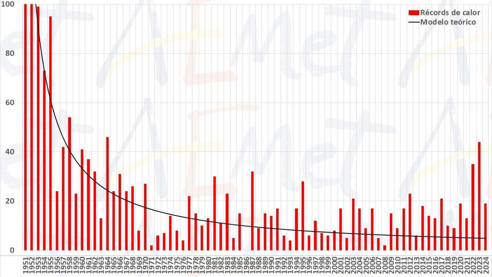 La estadística sobre los récords de temperaturas en España.