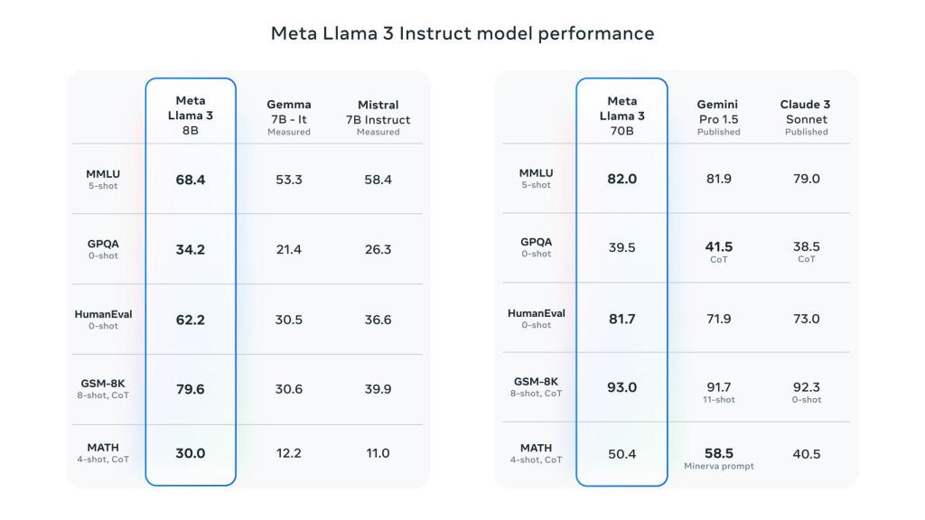 Tabla de rendimientos de Meta Llama 3.