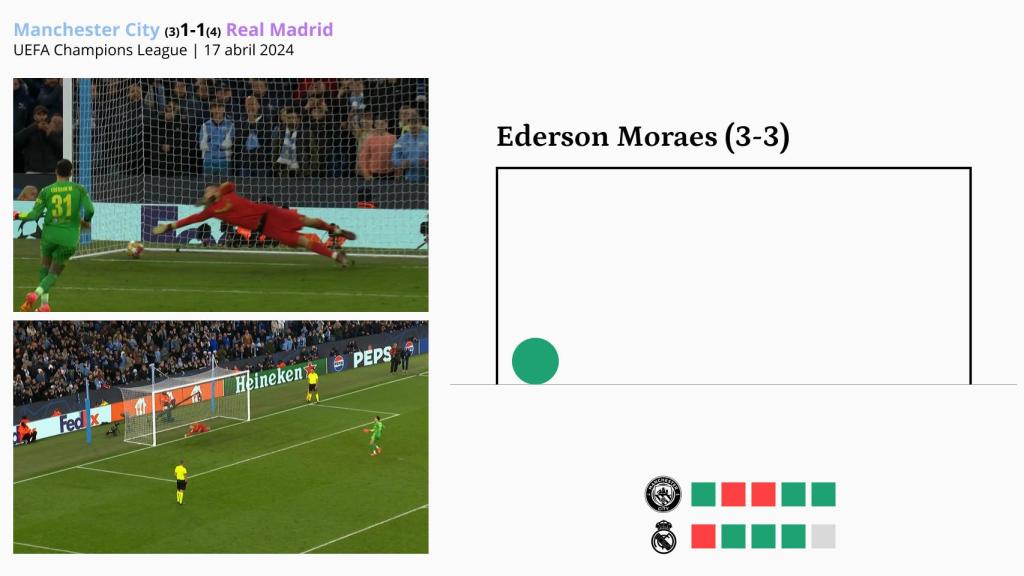 Ederson Morares marca el último penalti del Manchester City y pone el 3-3