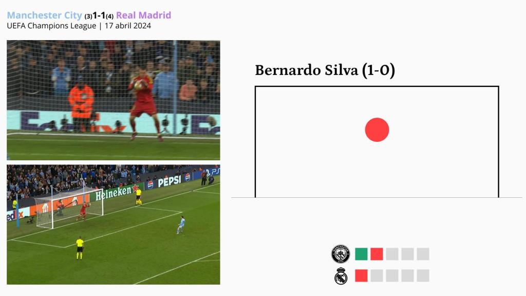 Bernardo Silva falla el penalti ante Lunin