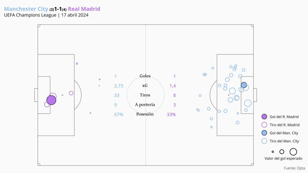 Goles esperados en el Manchester City - Real Madrid de vuelta de cuartos de Champions League