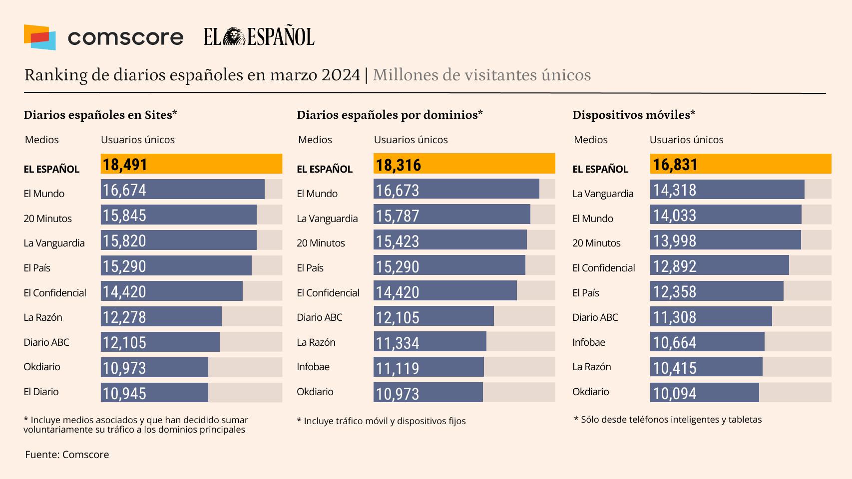 Fuente: Comscore datos Audiencia Total, marzo 2024, España
