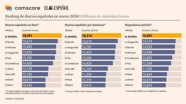 Fuente: Comscore datos Audiencia Total, marzo 2024, España