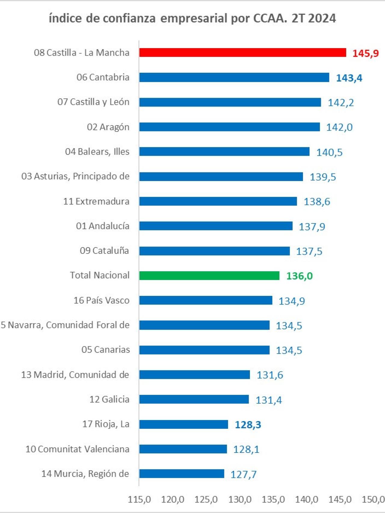 Castilla-La Mancha lidera la confianza empresarial en España