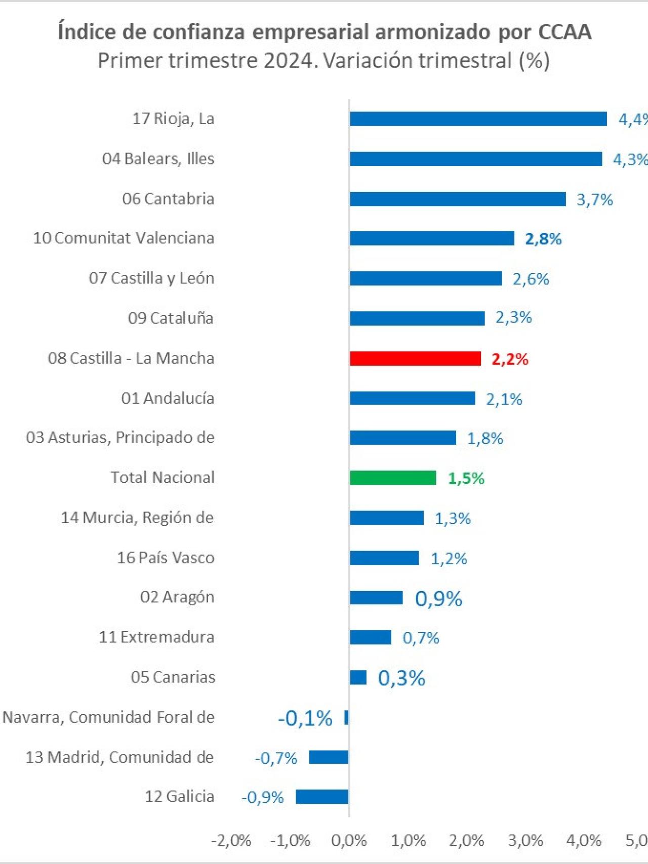 Confianza empresarial