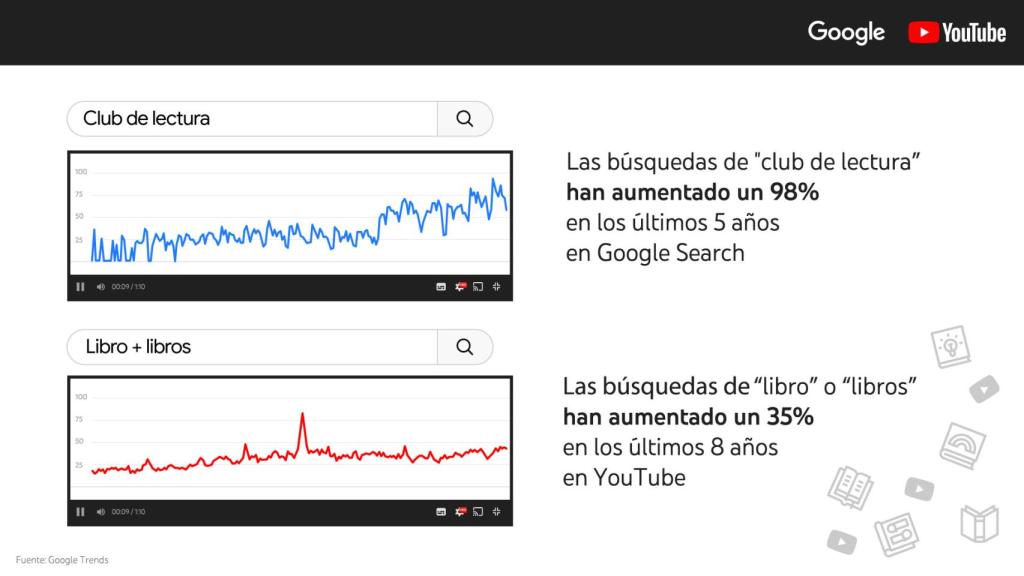 Gráfico de YouTube