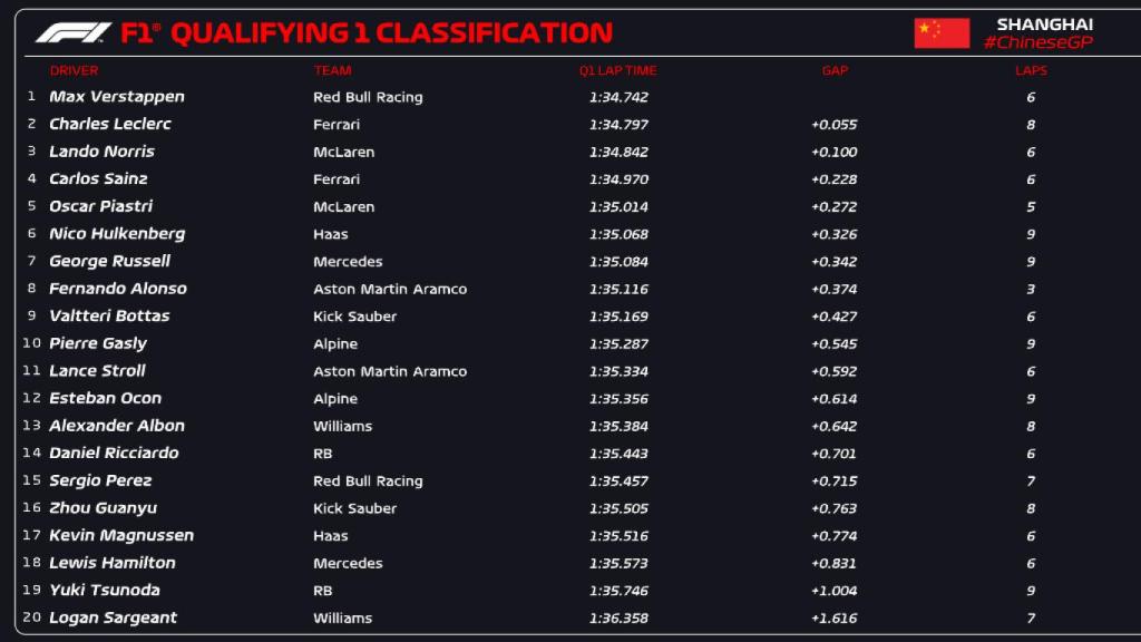 Así fueron los tiempos de la Q1 de la clasificación del GP de China