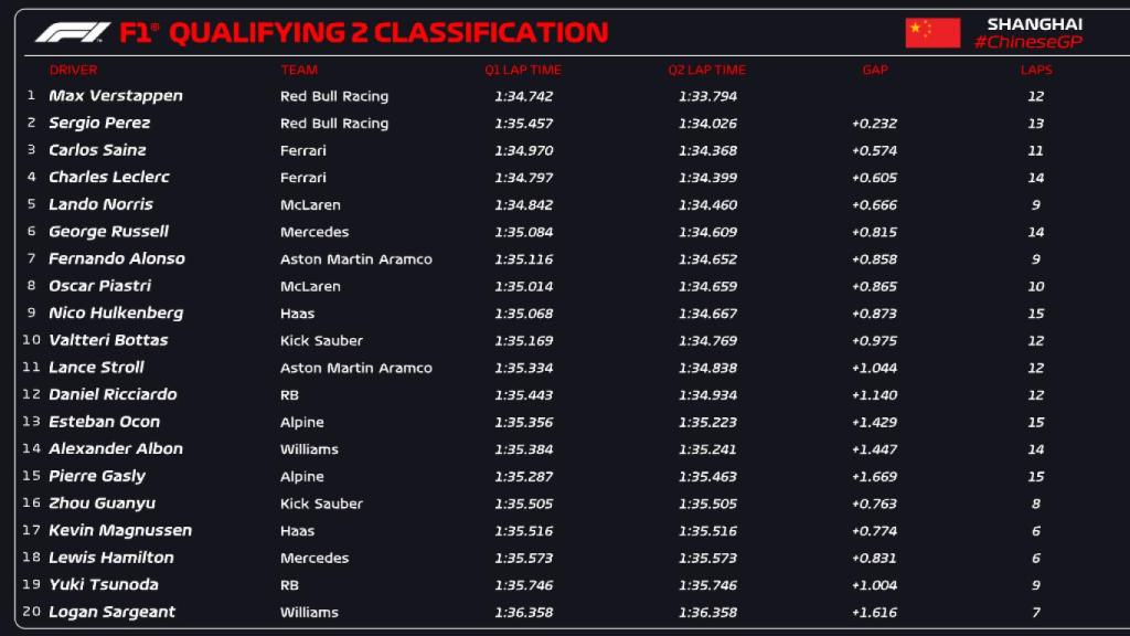 Así quedaron los tiempos de la Q2 de la clasificación del GP de China