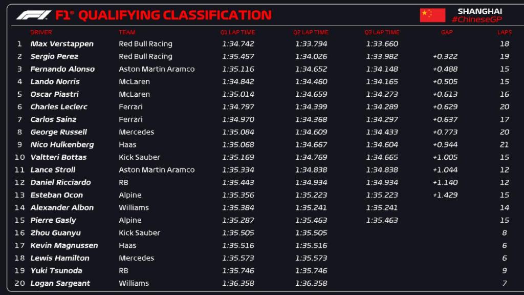 Así quedó la clasificación del GP de China 2024