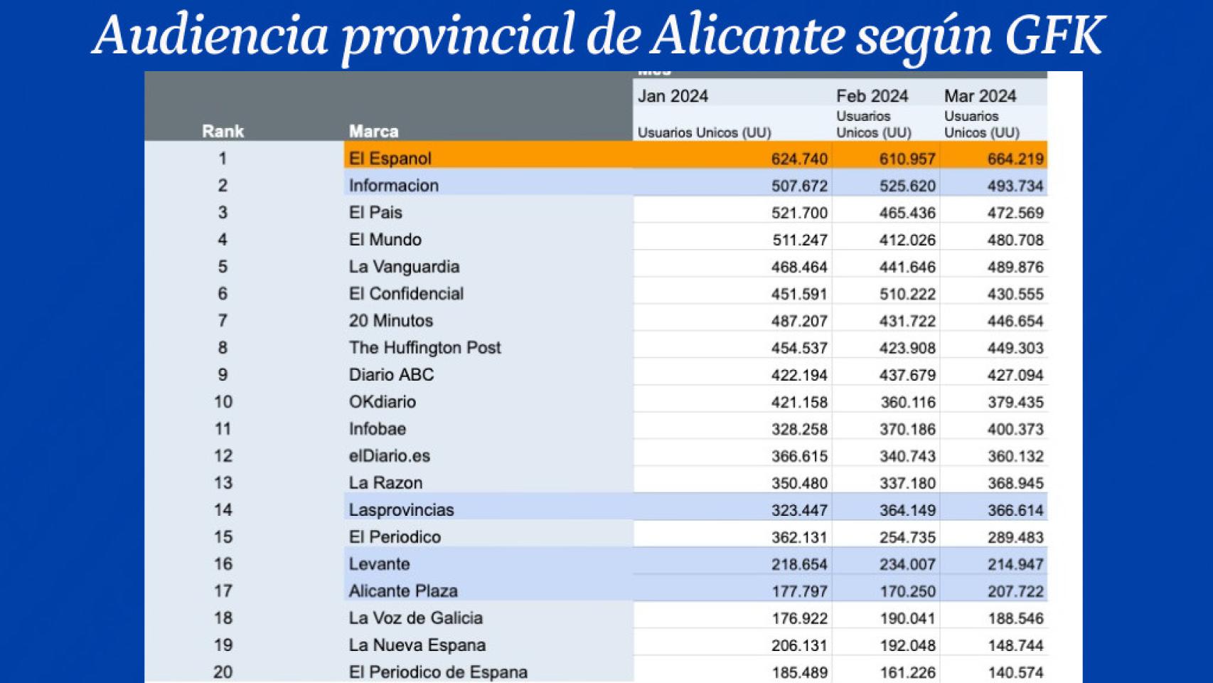 Ránking provincial de audiencia durante los tres primeros meses de 2024.