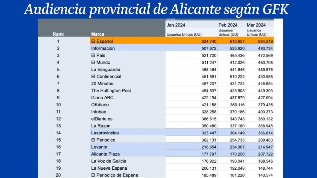 Ránking provincial de audiencia durante los tres primeros meses de 2024.