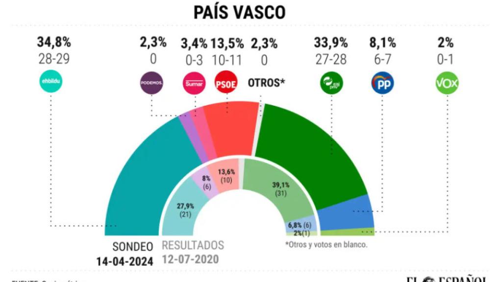 Pronóstico del 15 de abril de Sociométrica para las elecciones al País Vasco 2024