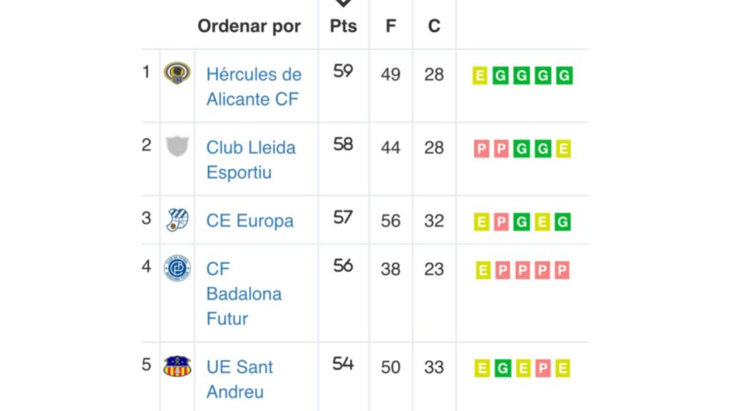 La clasificación del grupo 3 de la Segunda RFEF a falta de dos jornadas.