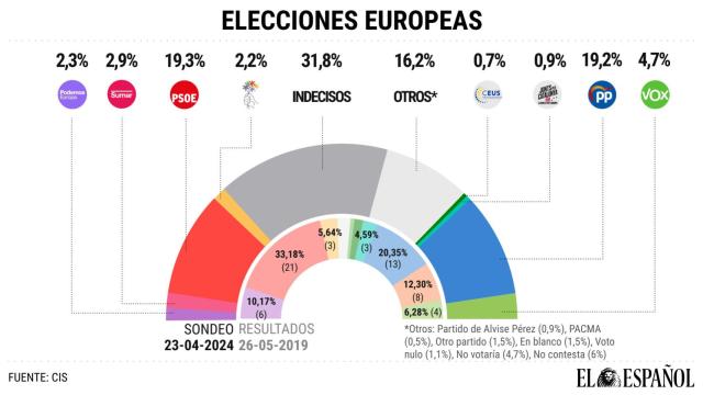 Intención de voto en el sondeo del CIS 'Opiniones y actitudes ante la Unión Europea'