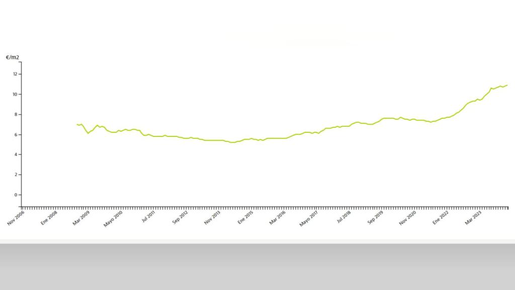 Gráfica de la evolución del precio del alquiler medio por metro cuadrado en Alicante.