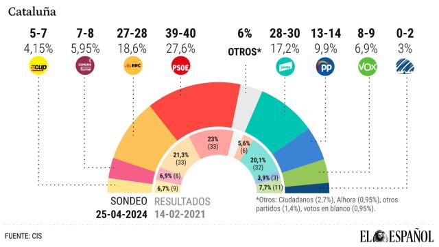 CIS para las elecciones catalanas.