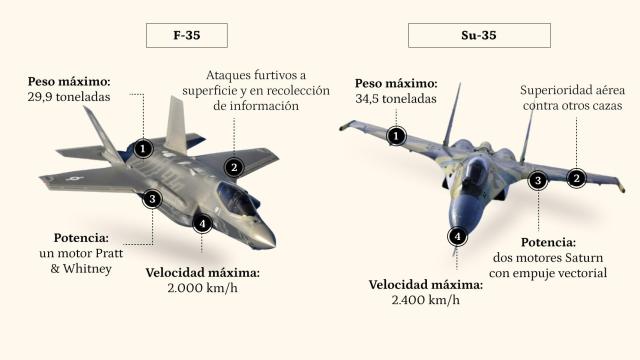 Los cazas F-35 y S-35, frente a frente.