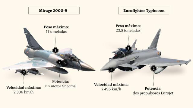 Caza Eurofighter español frente al futuro Mirage marroquí