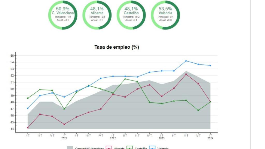 Tasa de empleo por provincias de la Comunitat Valenciana.