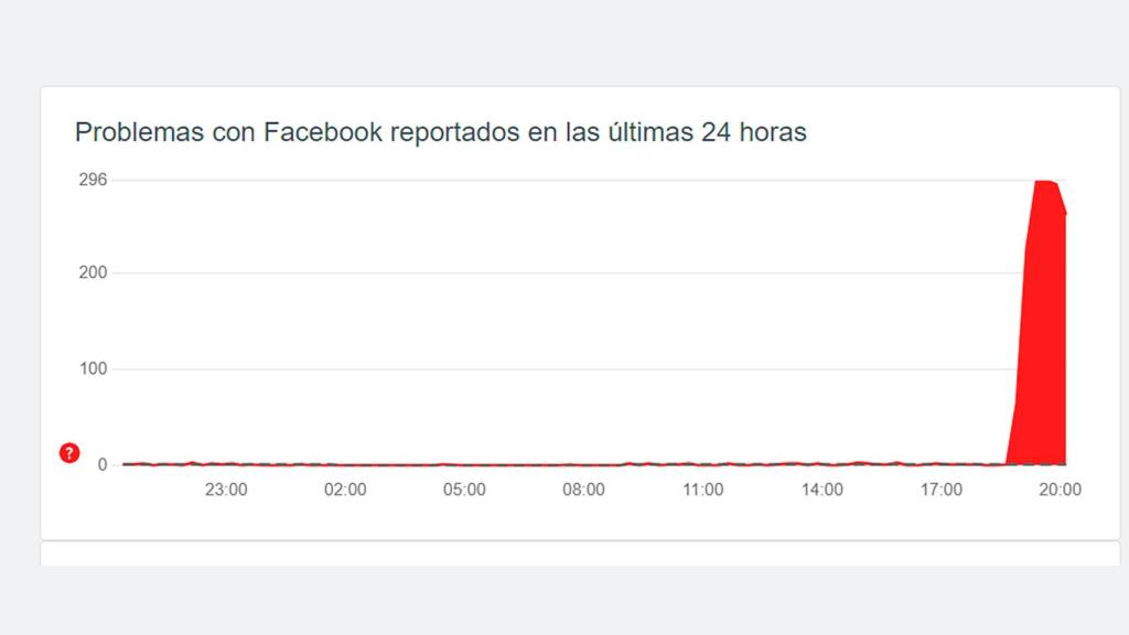 Gráfica que muestra la caída de Facebook