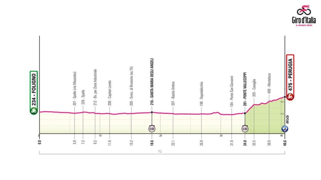 Giro de Italia 2024: Etapa 7