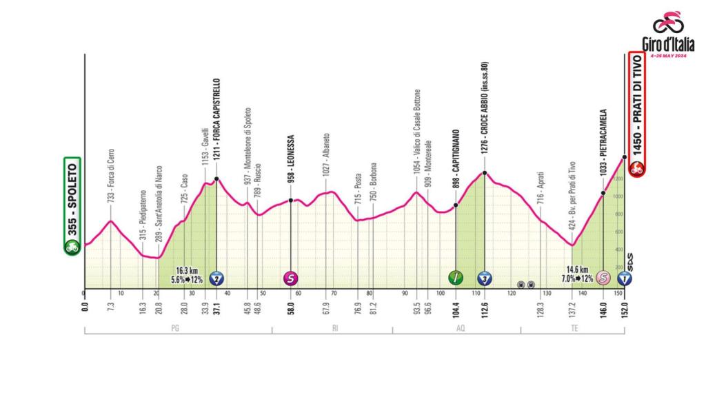 Giro de Italia 2024: Etapa 8