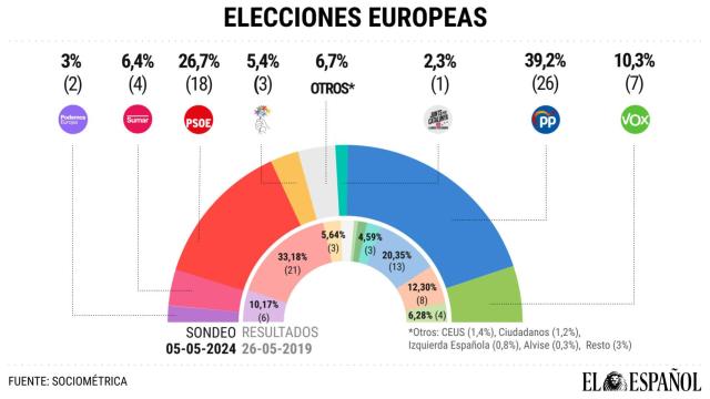 El PP aventaja al PSOE en 12,5 puntos en europeas y se acerca a la mayoría absoluta en unas generales