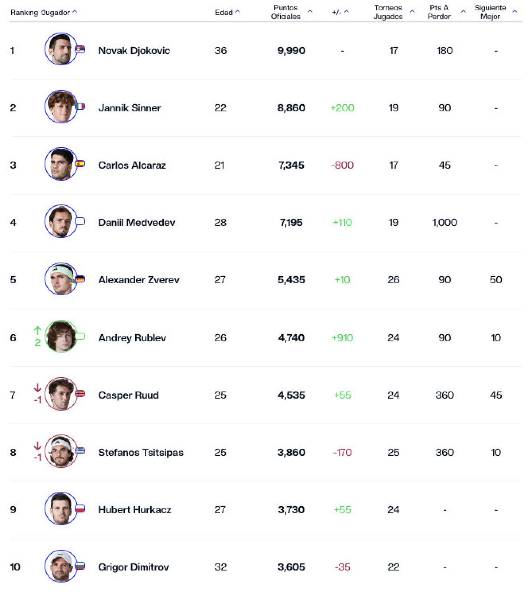 Así está el ranking de la ATP