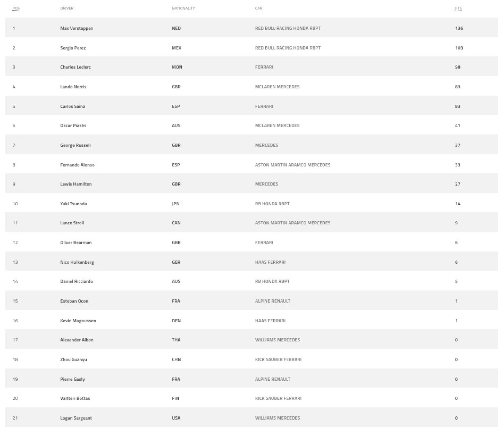 Así está la clasificación del Mundial de pilotos de F1 tras el GP de Miami