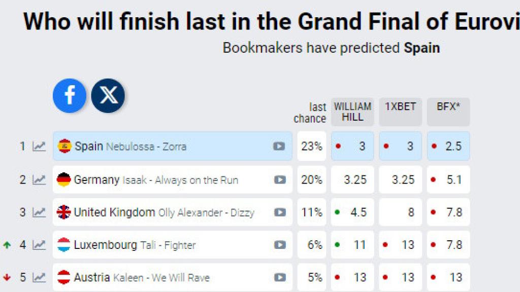 España es favorita... a quedar última en Eurovisión (Eurovisionworld.com).