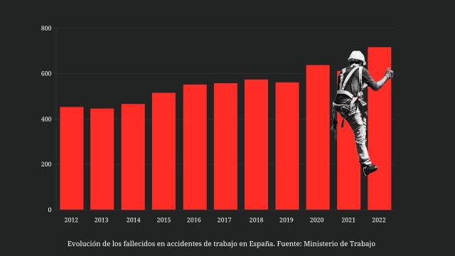 La batalla perdida contra los accidentes laborales en España: las muertes suben un 58% en sólo 10 años