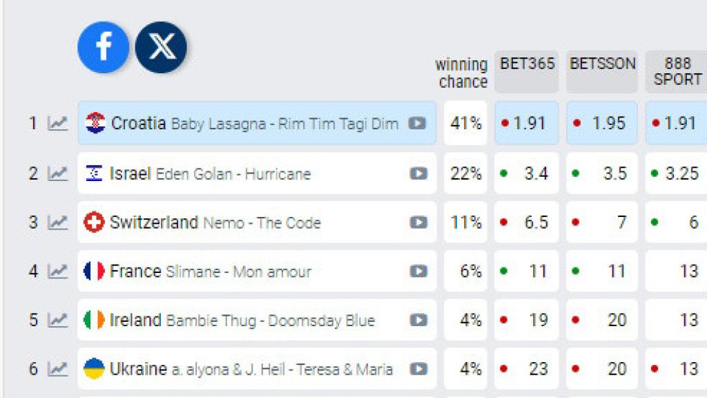 Estos son los favoritos para ganar Eurovisión este sábado (eurovisionworld.com).