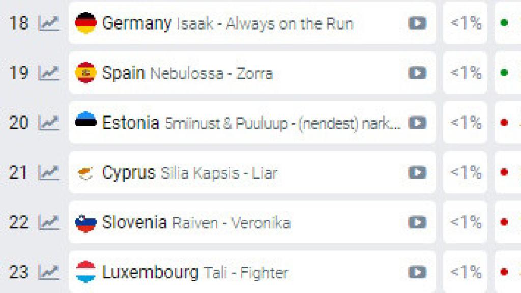 Las casas de apuestas dan el puesto 19 a España en la final de Eurovisión (eurovisionworld.com).