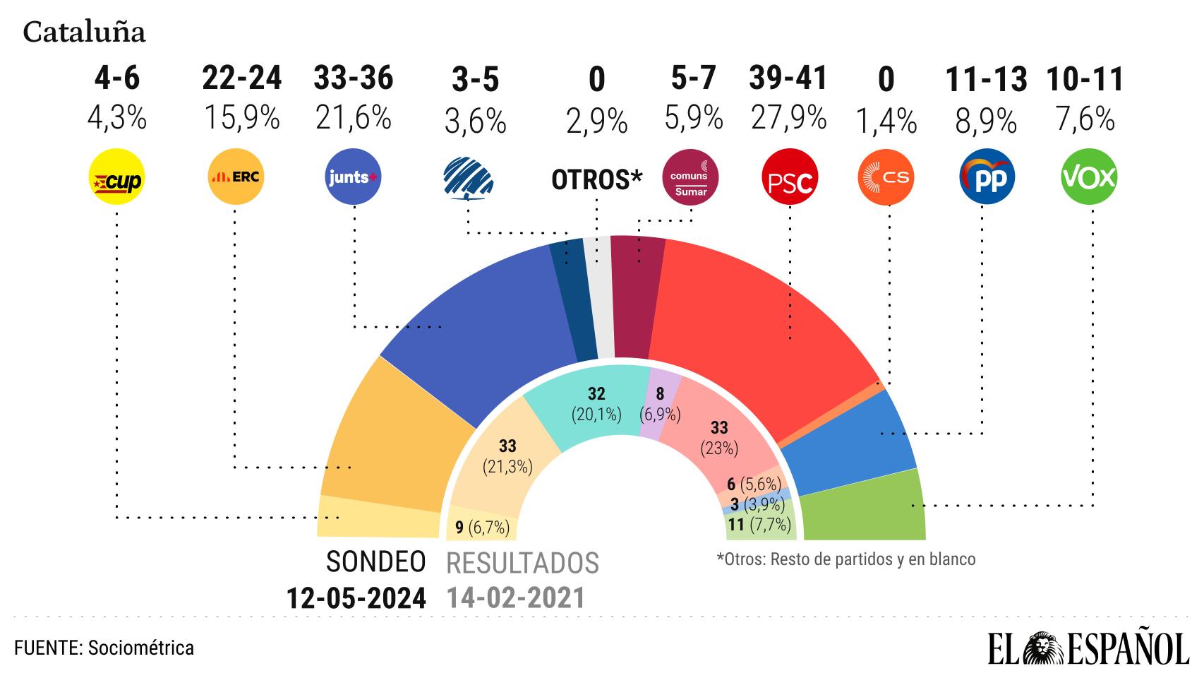 Resultado del sondeo SocioMétrica-El Español publicado hoy a las 20h.