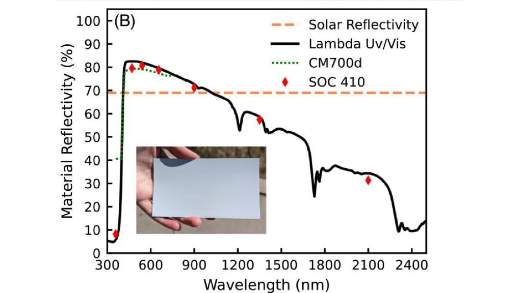 Gráfico que muestra la reflectividad del material utilizado