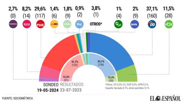 Resultado de la encuesta para unas elecciones generales del sondeo de Sociométrica del 19 de mayo de 2024