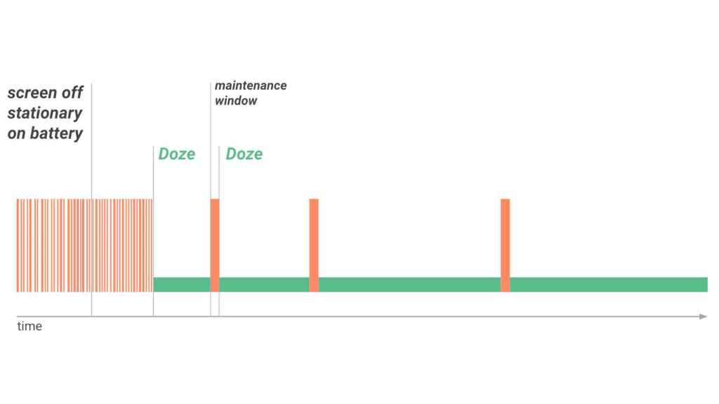 Cómo funciona el modo Descanso ('Doze') en Android