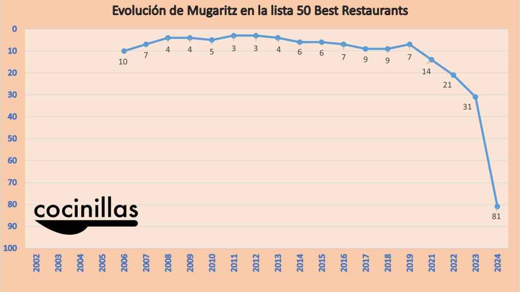 Puestos que ha ocupado Mugaritz desde que apareció por primera vez en la lista