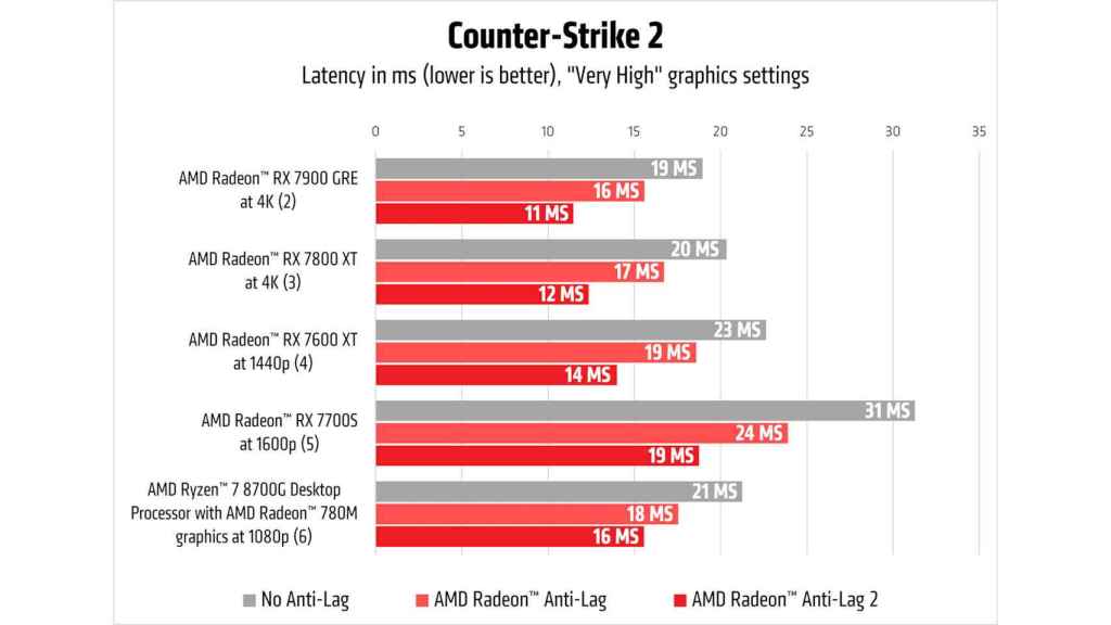 Efecto de Radeon Anti-Lag 2 en Counter-Strike 2