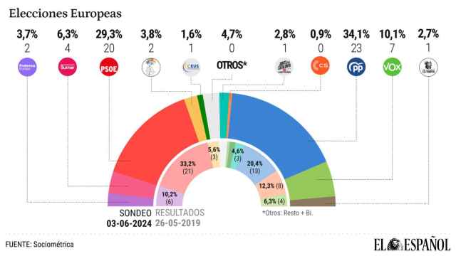 Sprint final en las europeas: el PP ganaría hoy pero el PSOE acecha a menos de 5 puntos